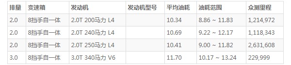 捷豹xfl油耗真实多少 捷豹xfl一公里油耗多少钱(一公里7毛钱)