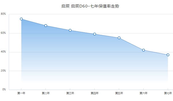 启辰d60二手车价格 启辰d60保值率高吗（前三年保值率63%）