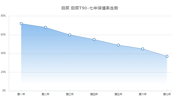 启辰t90二手车价格 启辰t90保值率怎么样（前三年保值率60%）