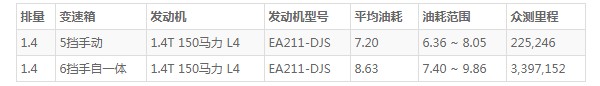 捷达vs7的油耗是多少 捷达vs7百公里实测油耗(百公里油耗7.2L)