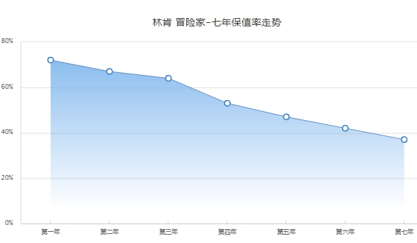 林肯冒险家二手车价格 林肯冒险家保值率怎么样（前五年保值率47%）