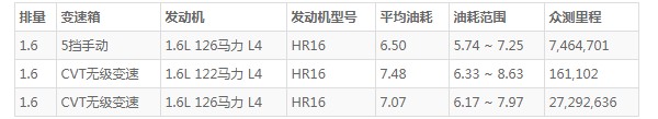 启辰d60油箱多少升 启辰d60油箱容量几升(油箱容量50L)