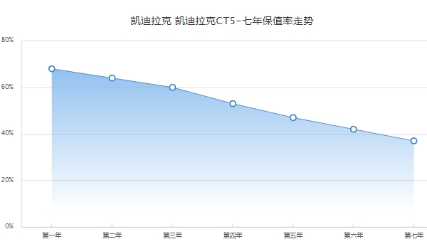 凯迪拉克ct5二手车报价 凯迪拉克ct5保值率怎么样（前三年保值率60%）