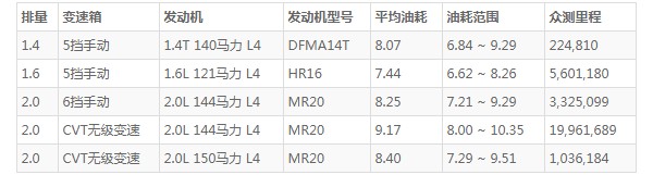 启辰t70油箱装多少升油 启辰T70油箱多少升(油箱容量65L)