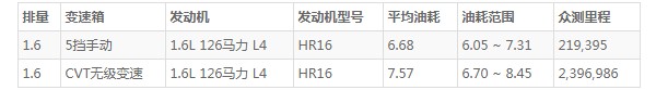 启辰t60油耗怎么样 启辰t60油耗是多少(百公里油耗6.6L)