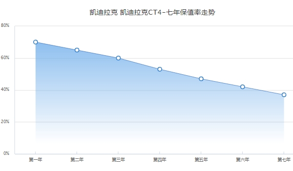 凯迪拉克ct4二手车报价 凯迪拉克ct4保值率怎么样（前三年保值率60%）