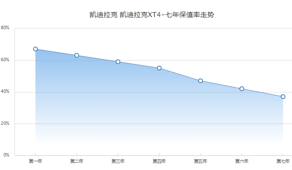 凯迪拉克xt4二手车价格 二手凯迪拉克xt4值得买吗（前三年保值率59%）