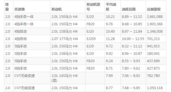 斯巴鲁森林人油耗多少 斯巴鲁森林人实际油耗多少(百公里油耗10L)