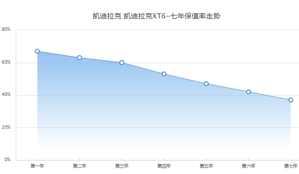 凯迪拉克xt6二手车价格 凯迪拉克xt6保值率怎么样（前三年保值率60%）