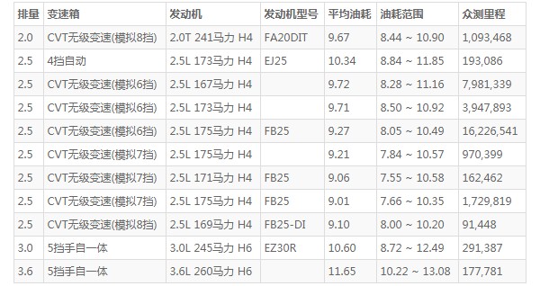 斯巴鲁傲虎油耗 斯巴鲁傲虎百公里真实油耗(百公里油耗9.7L)