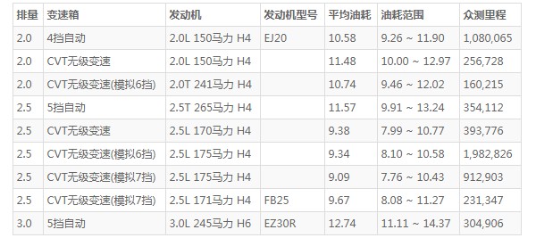 斯巴鲁力狮的油耗怎么样 力狮百公里油耗(百公里油耗9.3L)