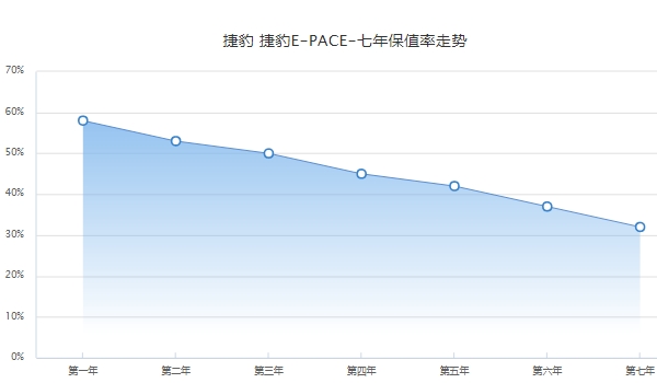 捷豹epace二手车价格 捷豹epace保值率怎么样（前三年保值率50%）