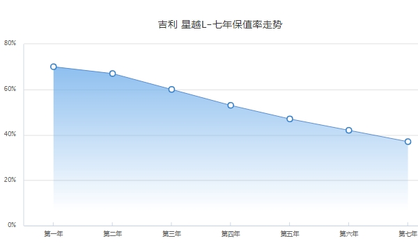 吉利星越l二手车价格 吉利星越l保值率怎么样（前三年保值率60%）