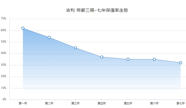 吉利帝豪二手车价格 帝豪保值率怎么样（前三年保值率45%）