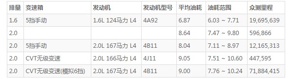 三菱劲炫油耗真实油耗 三菱劲炫实际油耗多少(百公里油耗6.8L)