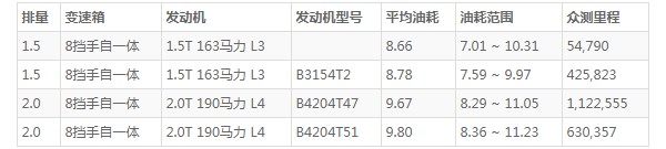 沃尔沃xc40油耗怎么样 沃尔沃xc40油耗多少钱一公里(油耗一公里5毛钱)