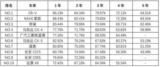 成为合资SUV市场的标杆级产品，东风本田CR-V靠的是什么