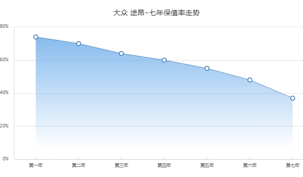 大众途昂二手车价格 大众途昂保值率怎么样（前三年保值率64%）