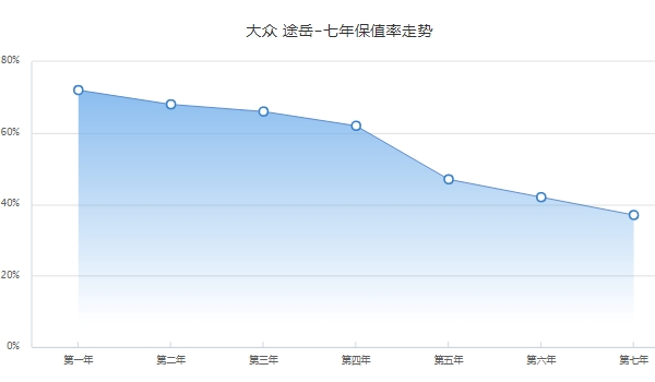 大众途岳二手车报价 大众途岳保值率怎么样（前三年保值率62%）