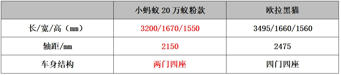 国庆出游便捷是关键，小蚂蚁VS欧拉黑猫尽显小巧灵活优势