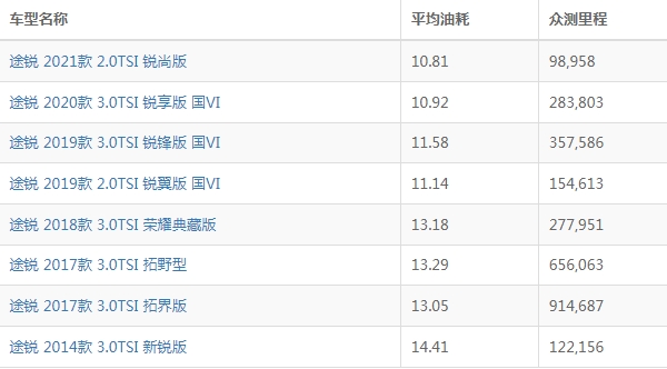 途锐油耗多少真实油耗 大众途锐油耗多少钱一公里（约8毛）