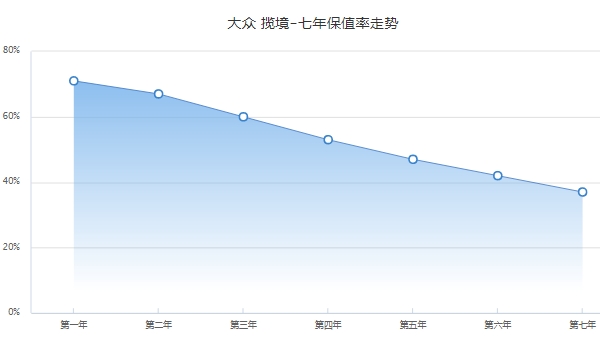 大众揽境二手车报价 大众揽境保值率怎么样（前三年保值率60%）