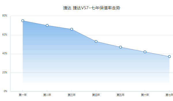 捷达vs7二手车价格 捷达vs7保值率怎么样（前三年保值率66%）