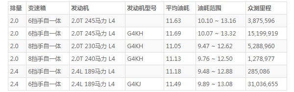 现代胜达油箱多少升 现代全新胜达油箱多大(油箱容量71L)