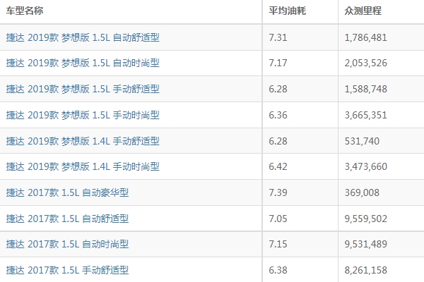 捷达vs7油耗多少真实油耗 捷达vs7油耗多少钱一公里（约5-6毛）