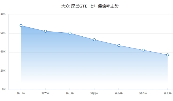 大众探岳二手车价格 大众探岳保值率怎么样（前三年保值率60%）