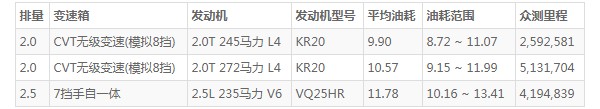 英菲尼迪qx50油耗 英菲尼迪qx50费油吗(百公里油耗9.9L)