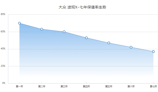 大众途观x二手车报价 大众途观x保值率怎么样（前三年平均保值率60%）