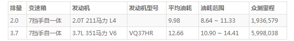 英菲尼迪q50油耗 英菲尼迪q50油耗多少钱一公里(7毛钱)