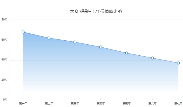 大众探影二手车价格 大众探影保值率怎么样（前三年保值率58%）