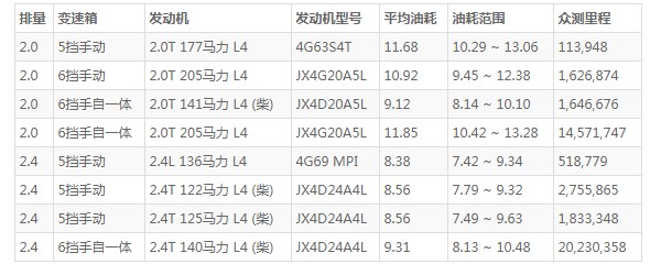 驭胜s350油耗多少 驭胜s350油耗多少钱一公里(7毛钱)