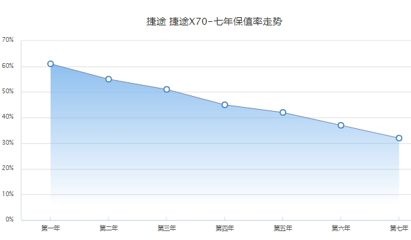 捷途x70plus二手车价格 捷途x70plus保值率怎么样（前三年保值率51%）