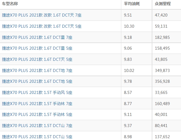 捷途x70plus油耗实际多少 捷途x70plus油耗多少钱一公里（约6-7毛）