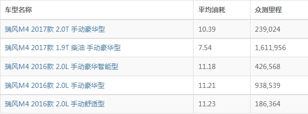 瑞风m4油耗怎么样 瑞风m4油耗多少钱一公里（约8毛）