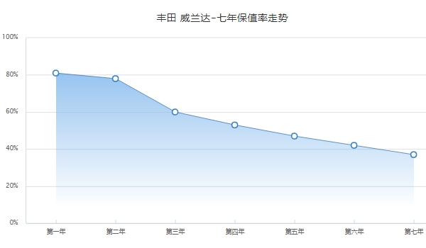 威兰达二手车价格 威兰达保值率怎么样（前三年平均保值率60%）