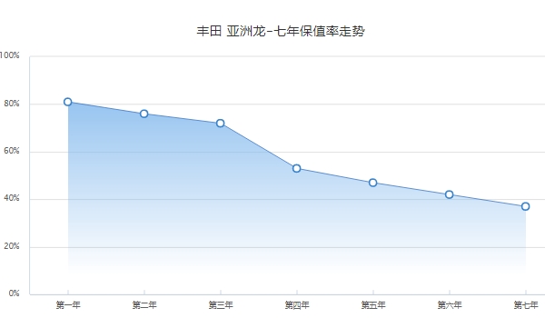 丰田亚洲龙二手车价格 丰田亚洲龙保值率怎么样（前三年保值率72%）