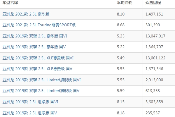 亚洲龙油耗多少真实油耗 亚洲龙油耗多少钱一公里（约4-6毛）