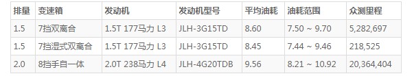 吉利星越s油耗 星越s油耗实测(百公里油耗9.5L)