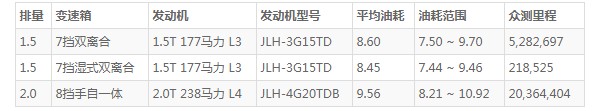 吉利星越s油耗 星越s油耗实测(百公里油耗9.5L)