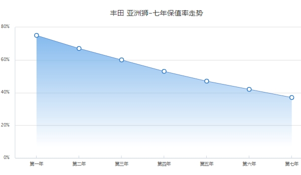 亚洲狮二手车报价 亚洲狮保值率怎么样（前三年保值率60%）