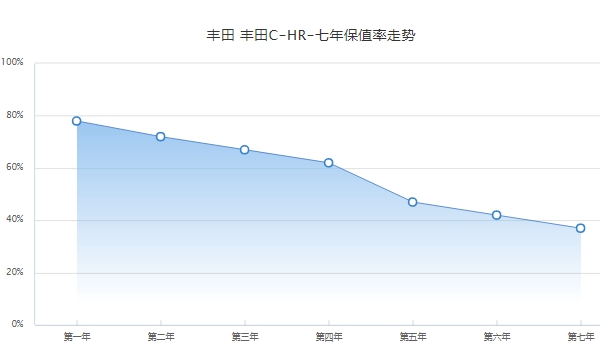 二手车丰田chr价格 丰田chr保值率怎么样（前三年保值率67%）