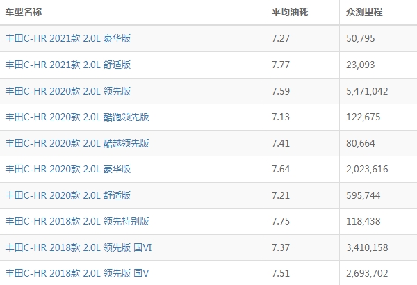 丰田chr油耗怎么样 丰田chr油耗多少钱一公里（约4-5毛）