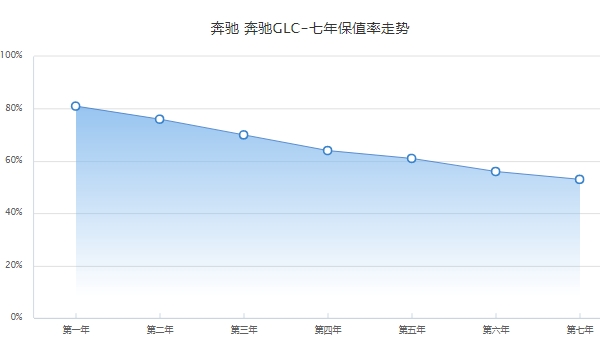 奔驰glc二手车报价 奔驰glc保值率怎么样（前三年保值率70%）