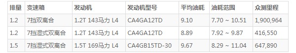 奔腾t77油箱多少升 奔腾t77油箱容量多少升(油箱容量45L)