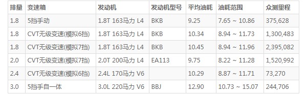 奥迪a4的油耗到底有多少 A4油耗多少(百公里油耗9.7L)