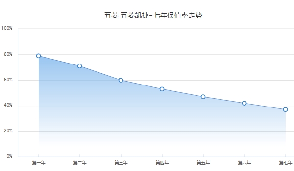 五菱凯捷二手车价格 五菱凯捷保值率怎么样（前三年保值率60%）